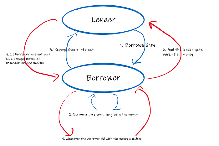 How Crypto Flashloans & Flashswaps Work - The Arbing Blog